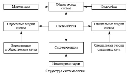 структура системологии